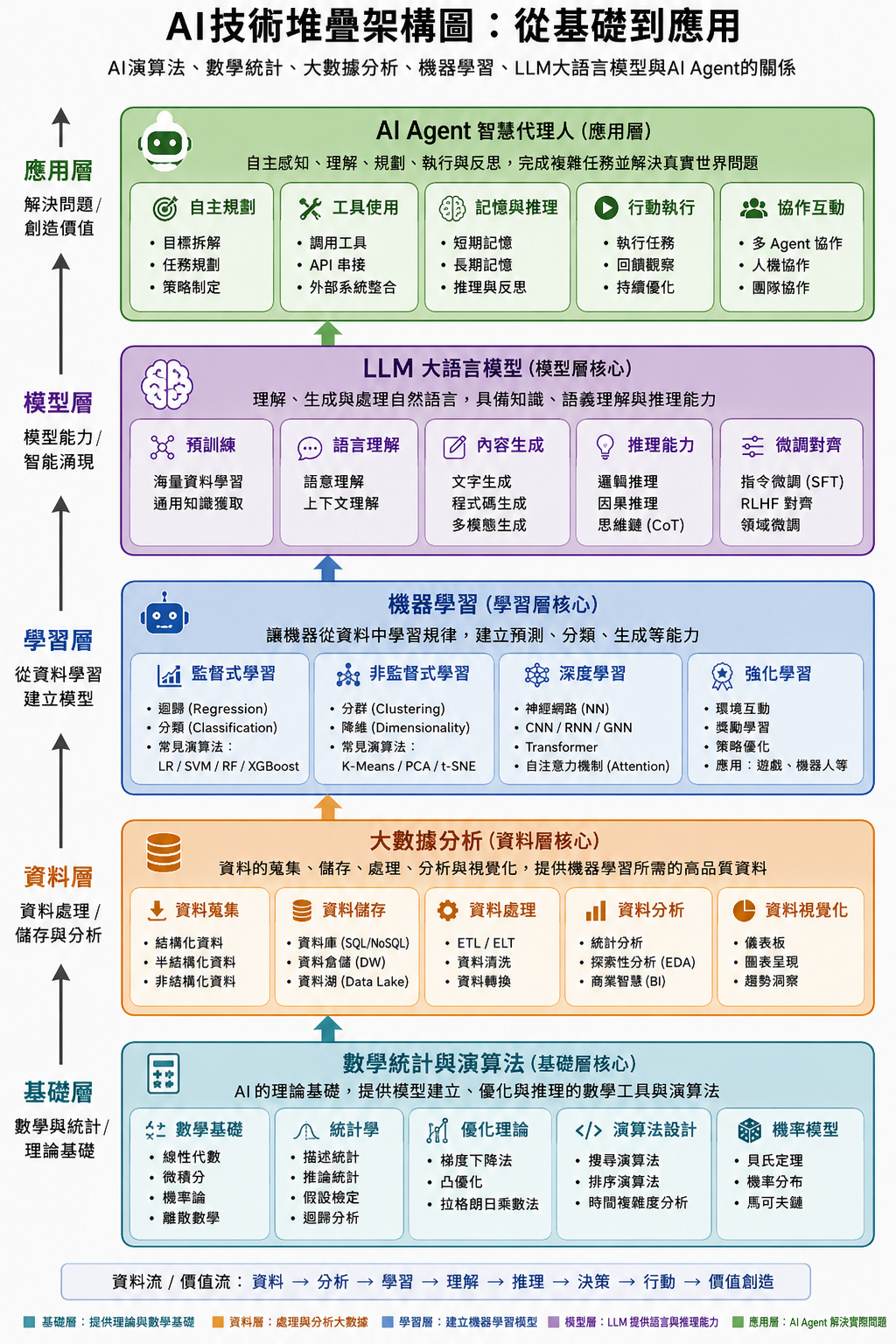 AI技術堆疊圖